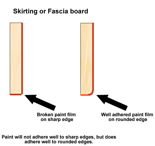 Graphic showing wood with and without rounded edge