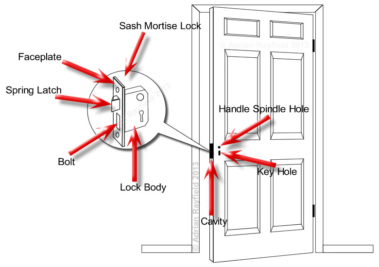 Sash Mortise Lock and Door